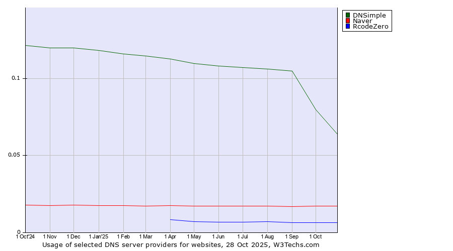Historical trends in the usage of DNSimple vs. Naver vs. RcodeZero