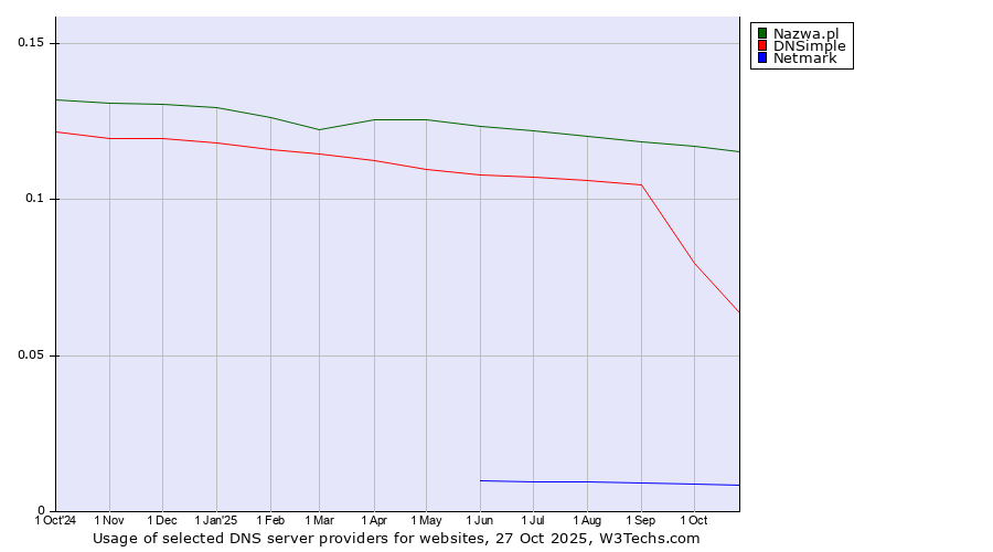 Historical trends in the usage of Nazwa.pl vs. DNSimple vs. Netmark