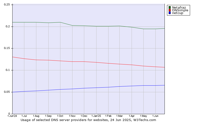 Historical trends in the usage of Netafraz vs. DNSimple vs. netcup
