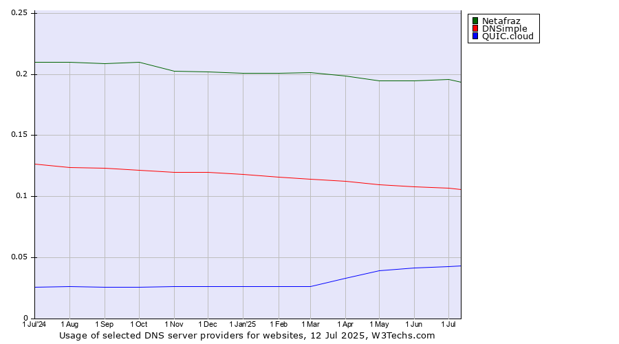 Historical trends in the usage of Netafraz vs. DNSimple vs. QUIC.cloud