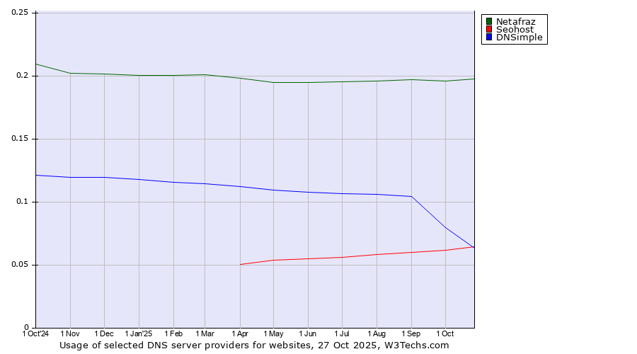 Historical trends in the usage of Netafraz vs. Seohost vs. DNSimple