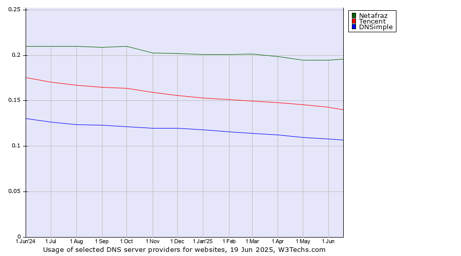 Historical trends in the usage of Netafraz vs. Tencent vs. DNSimple