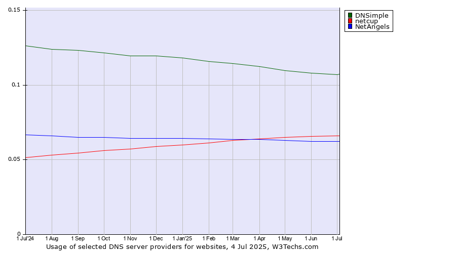 Historical trends in the usage of DNSimple vs. netcup vs. NetAngels