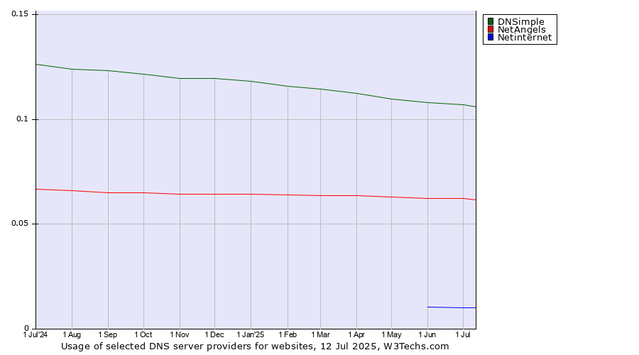 Historical trends in the usage of DNSimple vs. NetAngels vs. Netinternet