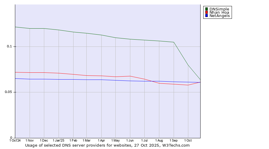 Historical trends in the usage of DNSimple vs. NetAngels vs. Nhan Hoa