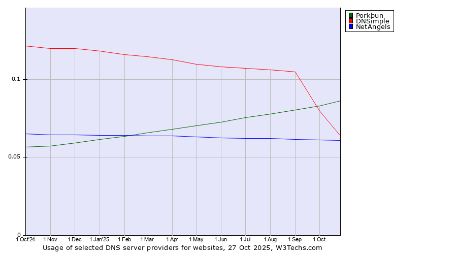 Historical trends in the usage of Porkbun vs. DNSimple vs. NetAngels
