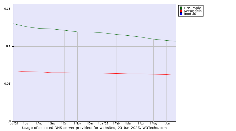 Historical trends in the usage of DNSimple vs. NetAngels vs. Root.lu