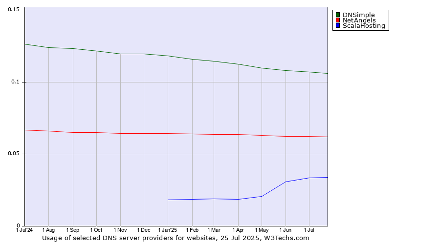 Historical trends in the usage of DNSimple vs. NetAngels vs. ScalaHosting