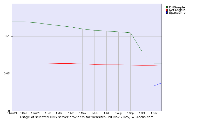 Historical trends in the usage of DNSimple vs. NetAngels vs. Spaceship