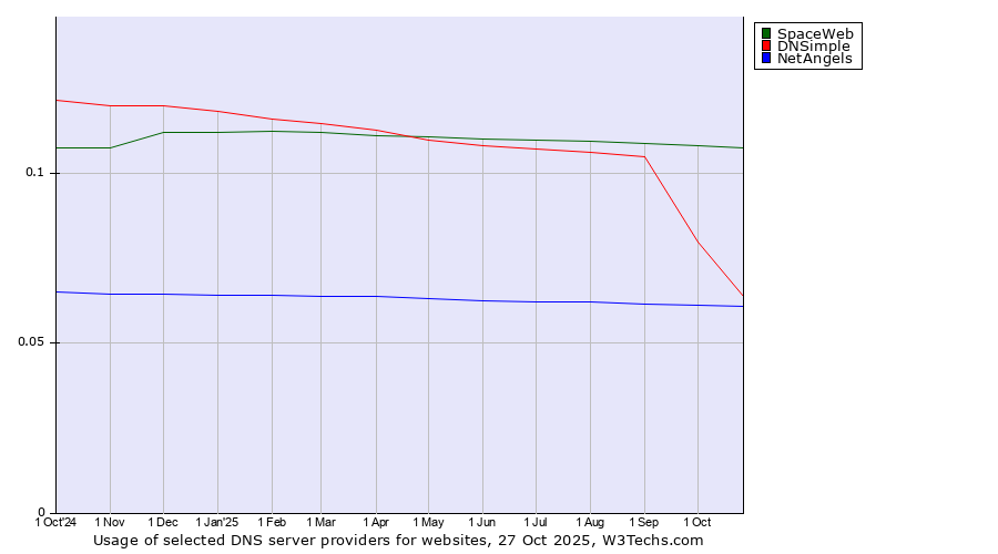 Historical trends in the usage of SpaceWeb vs. DNSimple vs. NetAngels