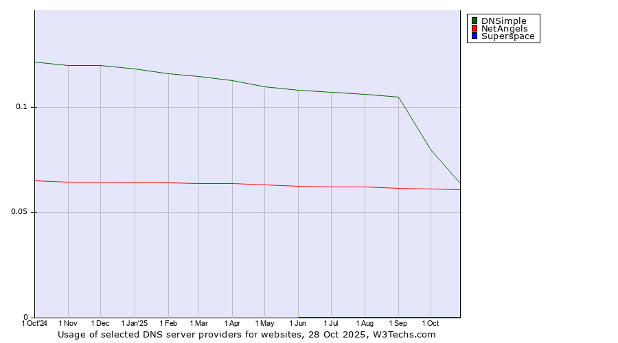 Historical trends in the usage of DNSimple vs. NetAngels vs. Superspace