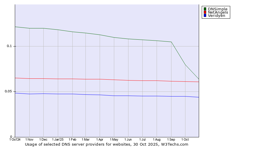 Historical trends in the usage of DNSimple vs. NetAngels vs. Veridyen
