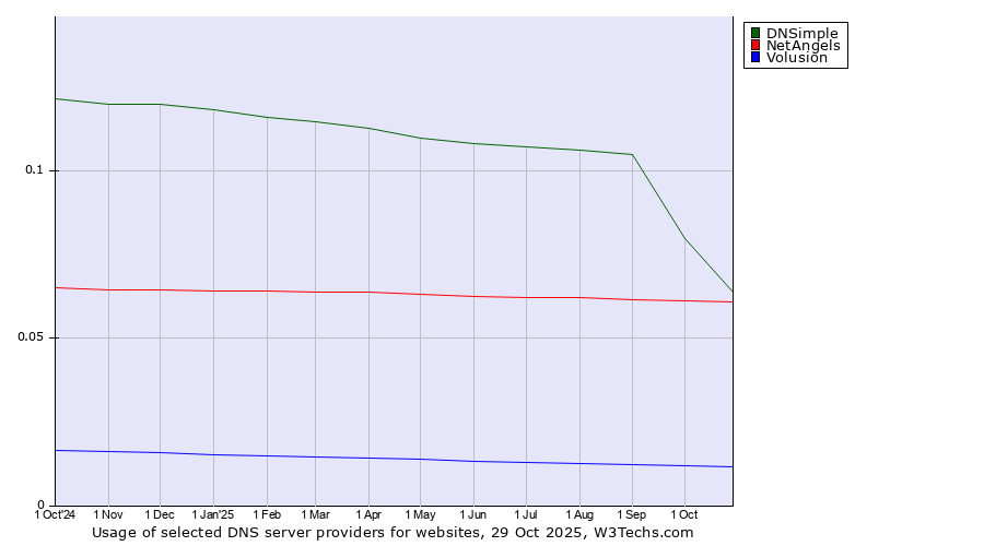 Historical trends in the usage of DNSimple vs. NetAngels vs. Volusion