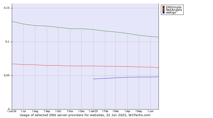 Historical trends in the usage of DNSimple vs. NetAngels vs. webgo