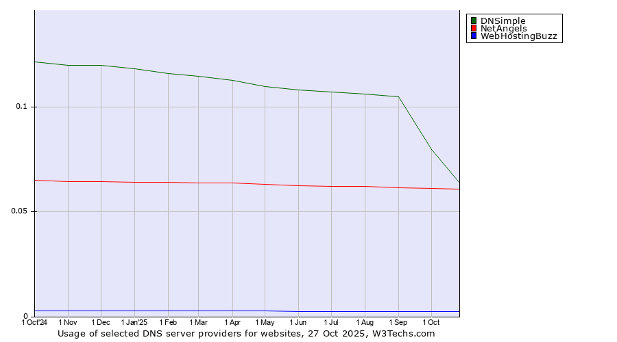 Historical trends in the usage of DNSimple vs. NetAngels vs. WebHostingBuzz