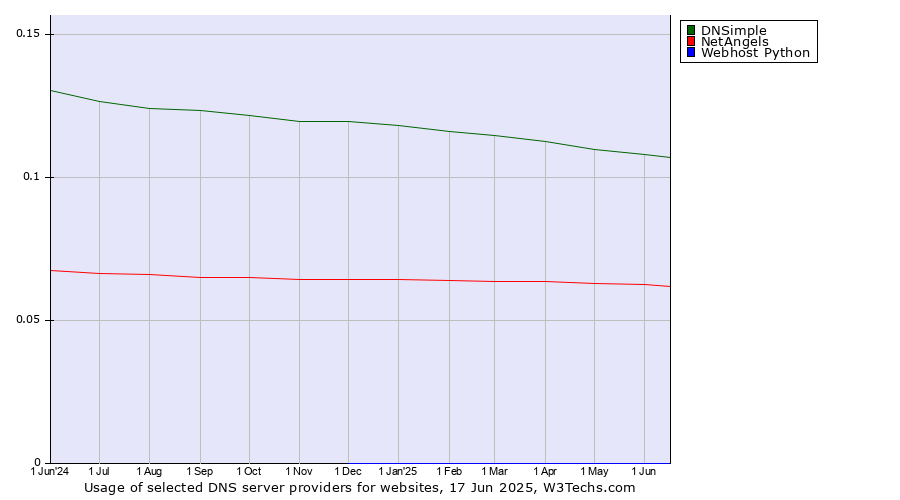 Historical trends in the usage of DNSimple vs. NetAngels vs. Webhost Python