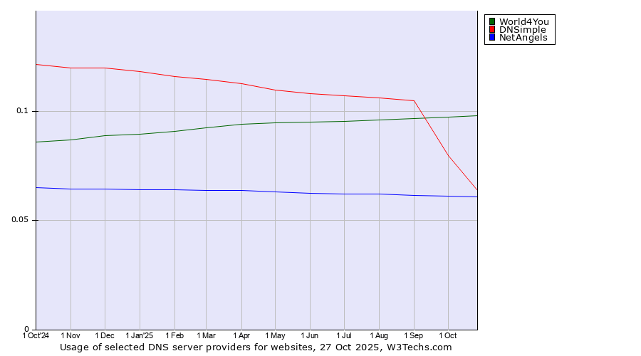 Historical trends in the usage of World4You vs. DNSimple vs. NetAngels