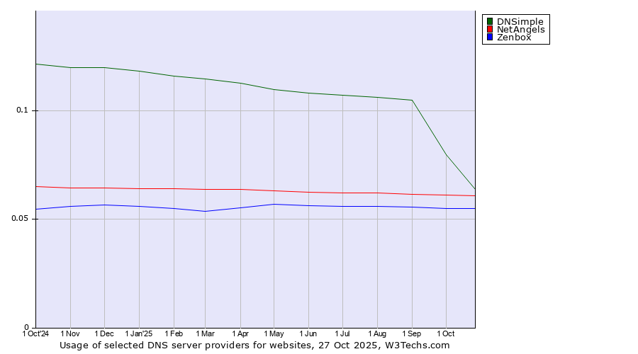 Historical trends in the usage of DNSimple vs. NetAngels vs. Zenbox