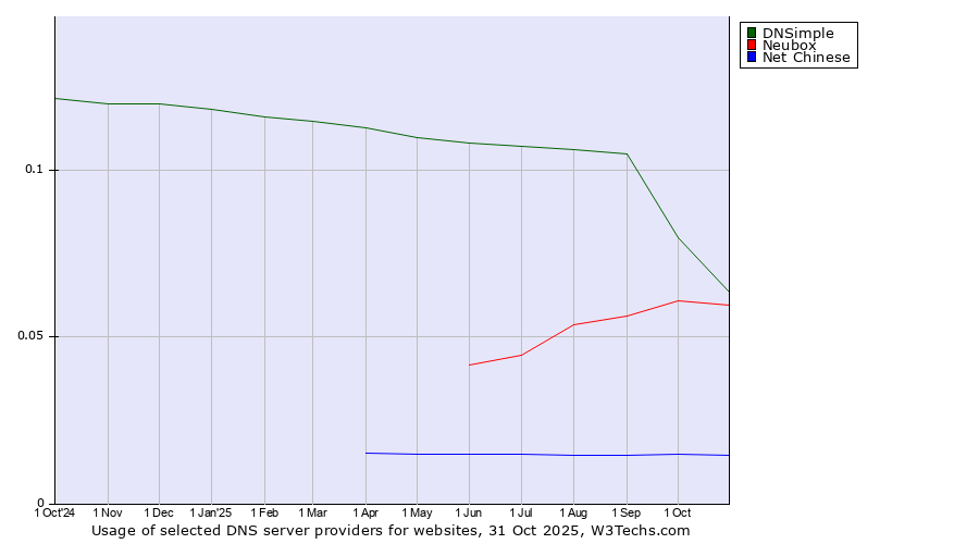 Historical trends in the usage of DNSimple vs. Neubox vs. Net Chinese