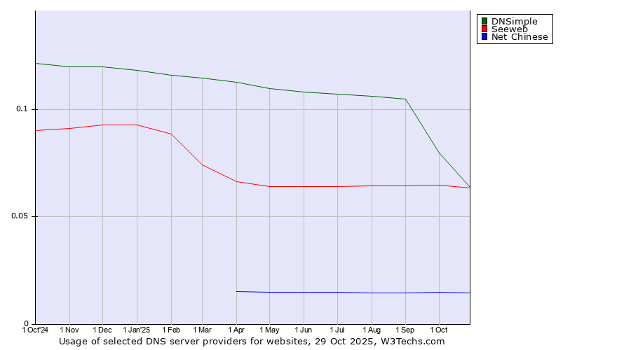Historical trends in the usage of Seeweb vs. DNSimple vs. Net Chinese