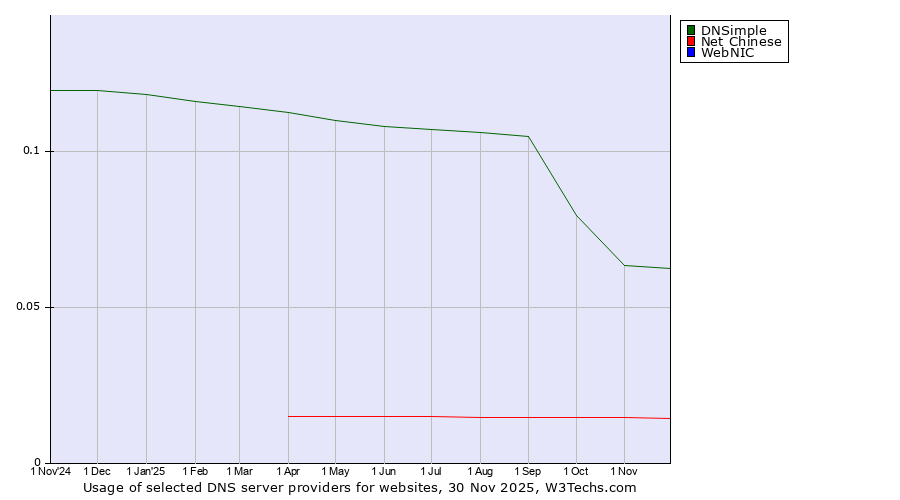 Historical trends in the usage of DNSimple vs. Net Chinese vs. WebNIC