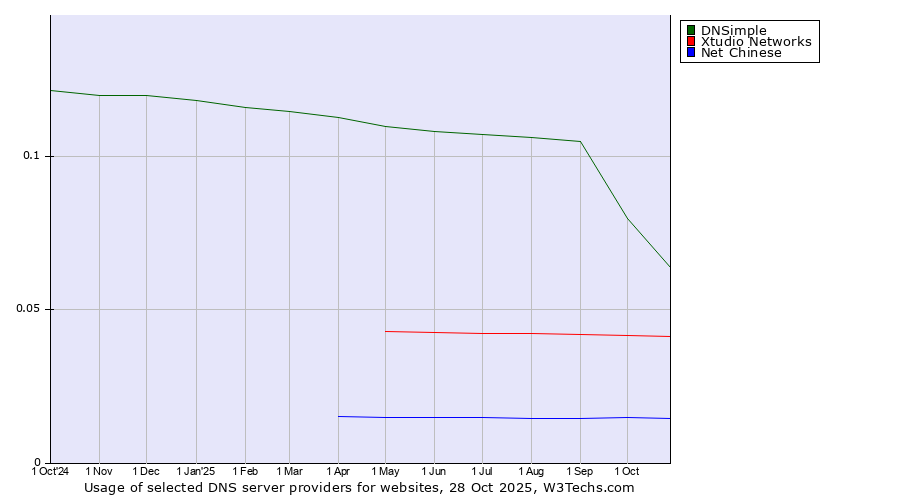 Historical trends in the usage of DNSimple vs. Xtudio Networks vs. Net Chinese