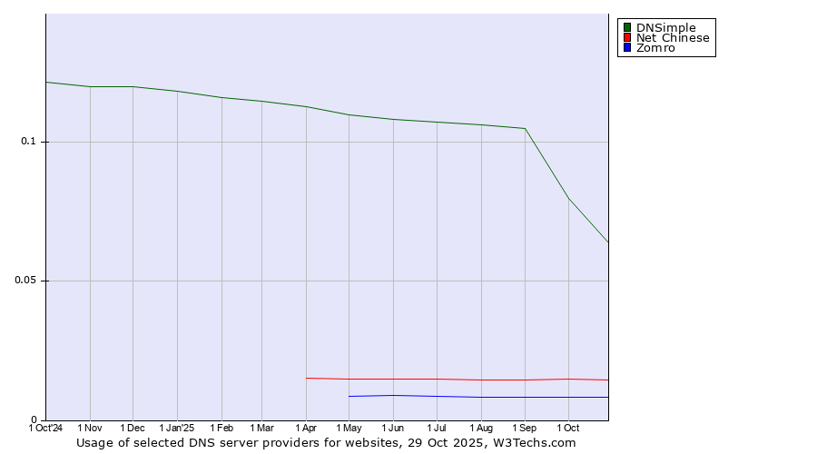 Historical trends in the usage of DNSimple vs. Net Chinese vs. Zomro