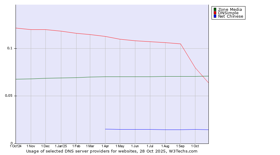 Historical trends in the usage of Zone Media vs. DNSimple vs. Net Chinese