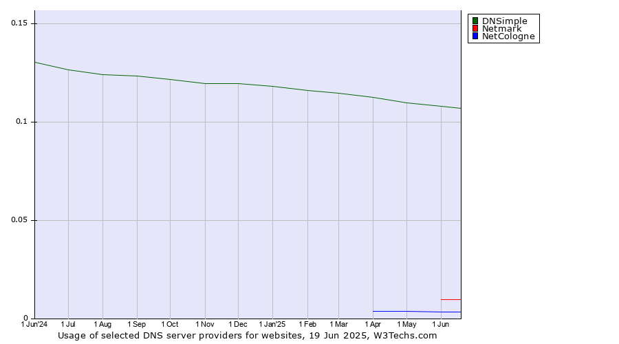 Historical trends in the usage of DNSimple vs. Netmark vs. NetCologne