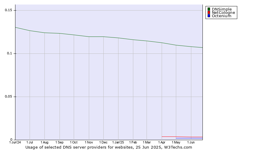 Historical trends in the usage of DNSimple vs. NetCologne vs. Octenium