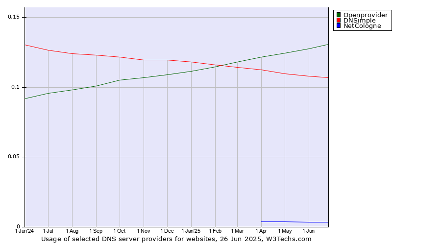 Historical trends in the usage of Openprovider vs. DNSimple vs. NetCologne