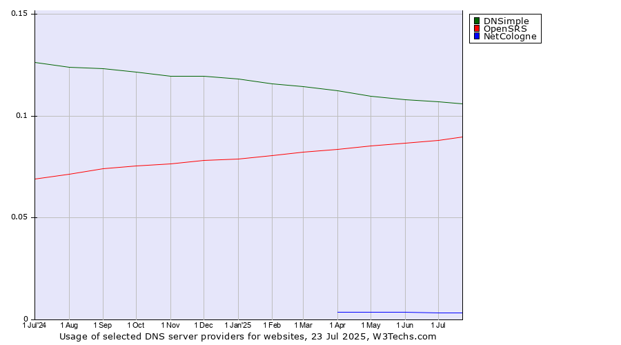 Historical trends in the usage of DNSimple vs. OpenSRS vs. NetCologne