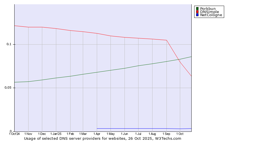 Historical trends in the usage of Porkbun vs. DNSimple vs. NetCologne