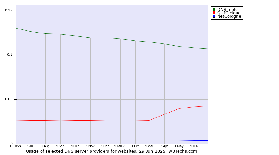 Historical trends in the usage of DNSimple vs. QUIC.cloud vs. NetCologne