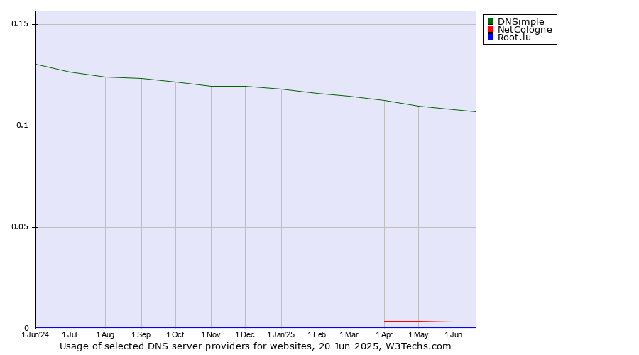 Historical trends in the usage of DNSimple vs. NetCologne vs. Root.lu