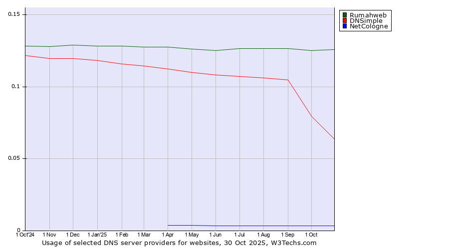Historical trends in the usage of Rumahweb vs. DNSimple vs. NetCologne