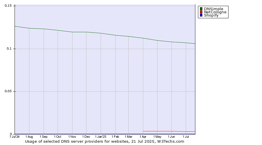 Historical trends in the usage of DNSimple vs. NetCologne vs. Shopify