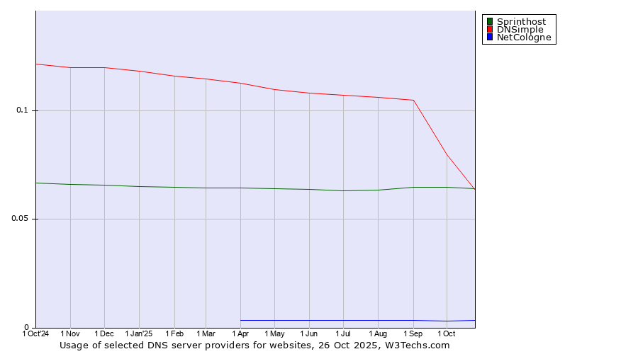 Historical trends in the usage of Sprinthost vs. DNSimple vs. NetCologne