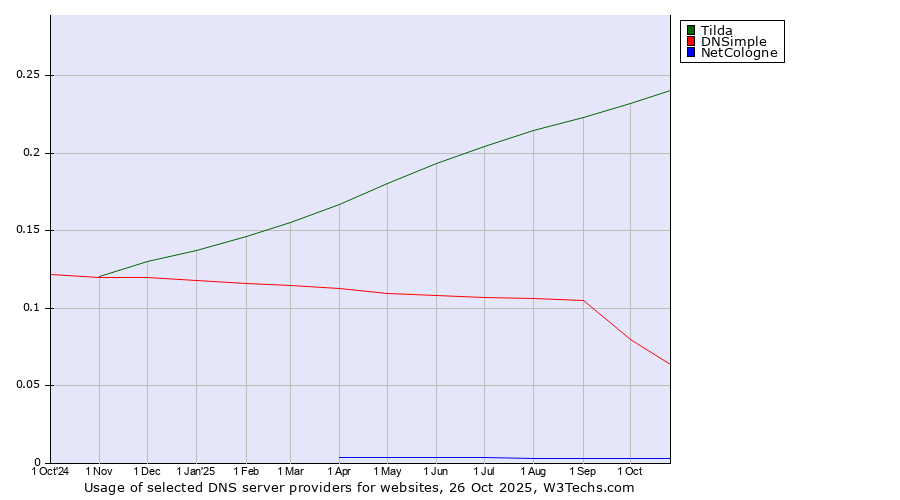 Historical trends in the usage of Tilda vs. DNSimple vs. NetCologne