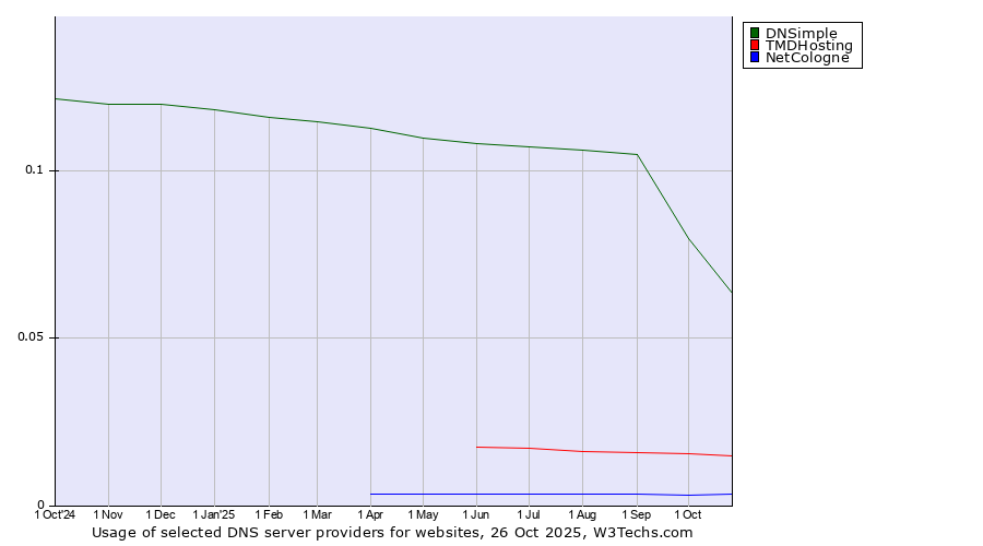 Historical trends in the usage of DNSimple vs. TMDHosting vs. NetCologne