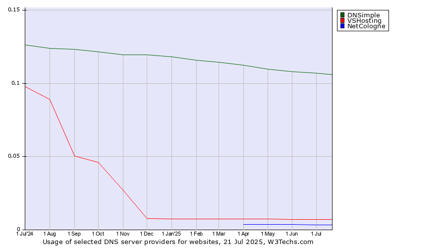Historical trends in the usage of DNSimple vs. VSHosting vs. NetCologne