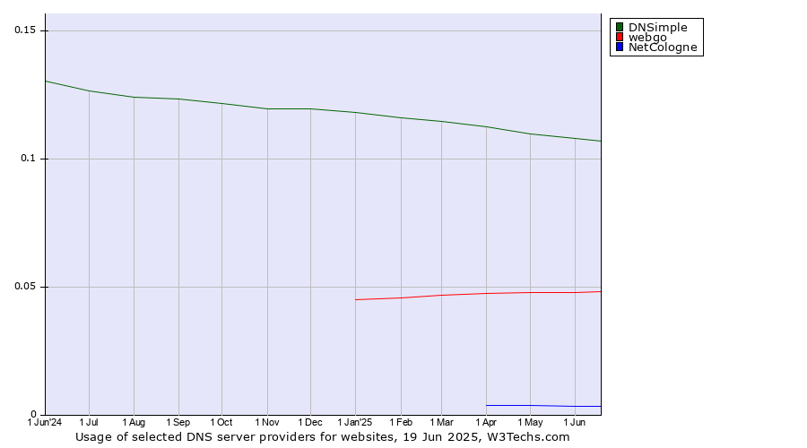 Historical trends in the usage of DNSimple vs. webgo vs. NetCologne