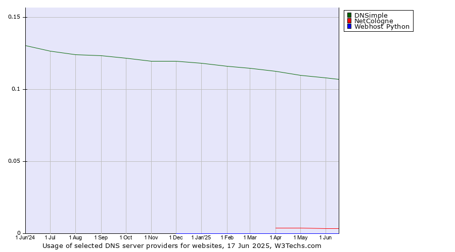 Historical trends in the usage of DNSimple vs. NetCologne vs. Webhost Python