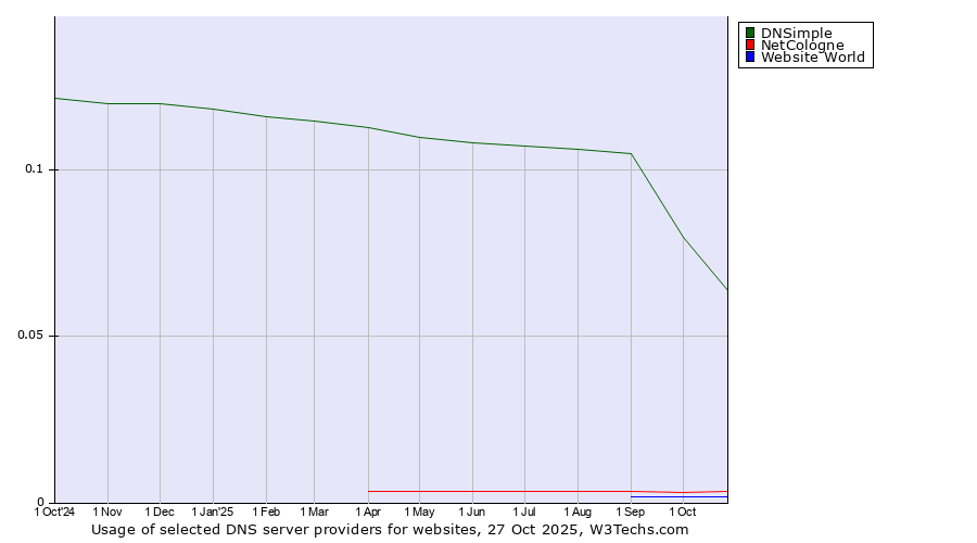 Historical trends in the usage of DNSimple vs. NetCologne vs. Website World