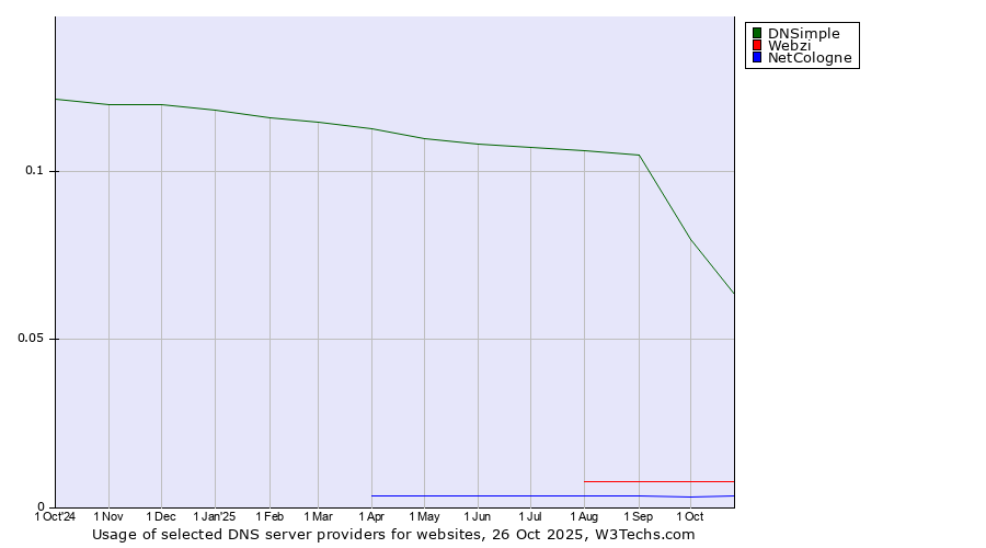Historical trends in the usage of DNSimple vs. Webzi vs. NetCologne