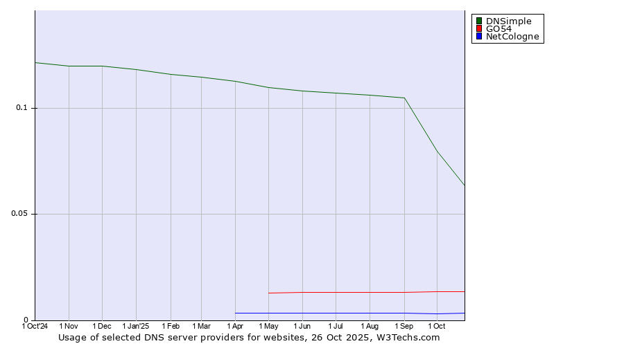 Historical trends in the usage of DNSimple vs. GO54 vs. NetCologne