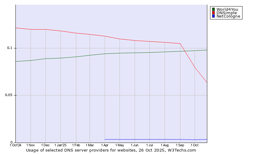 Historical trends in the usage of World4You vs. DNSimple vs. NetCologne