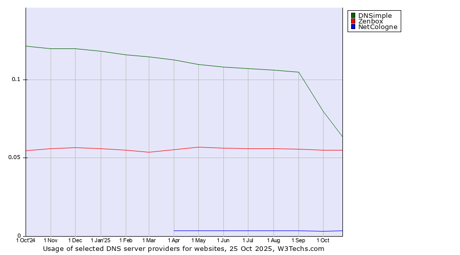 Historical trends in the usage of DNSimple vs. Zenbox vs. NetCologne