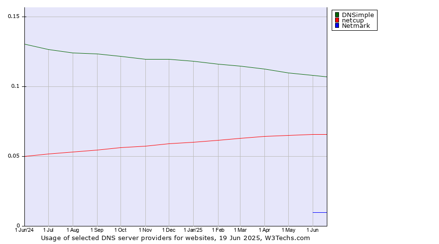 Historical trends in the usage of DNSimple vs. netcup vs. Netmark