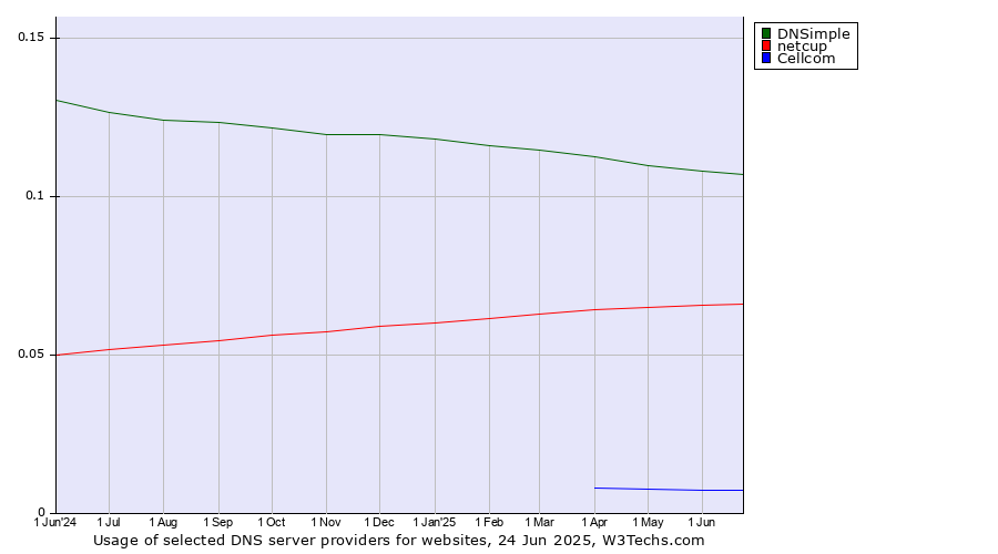Historical trends in the usage of DNSimple vs. netcup vs. Cellcom